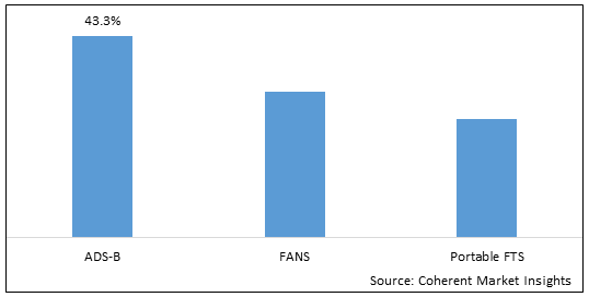 FLIGHT TRACKING SYSTEM MARKET